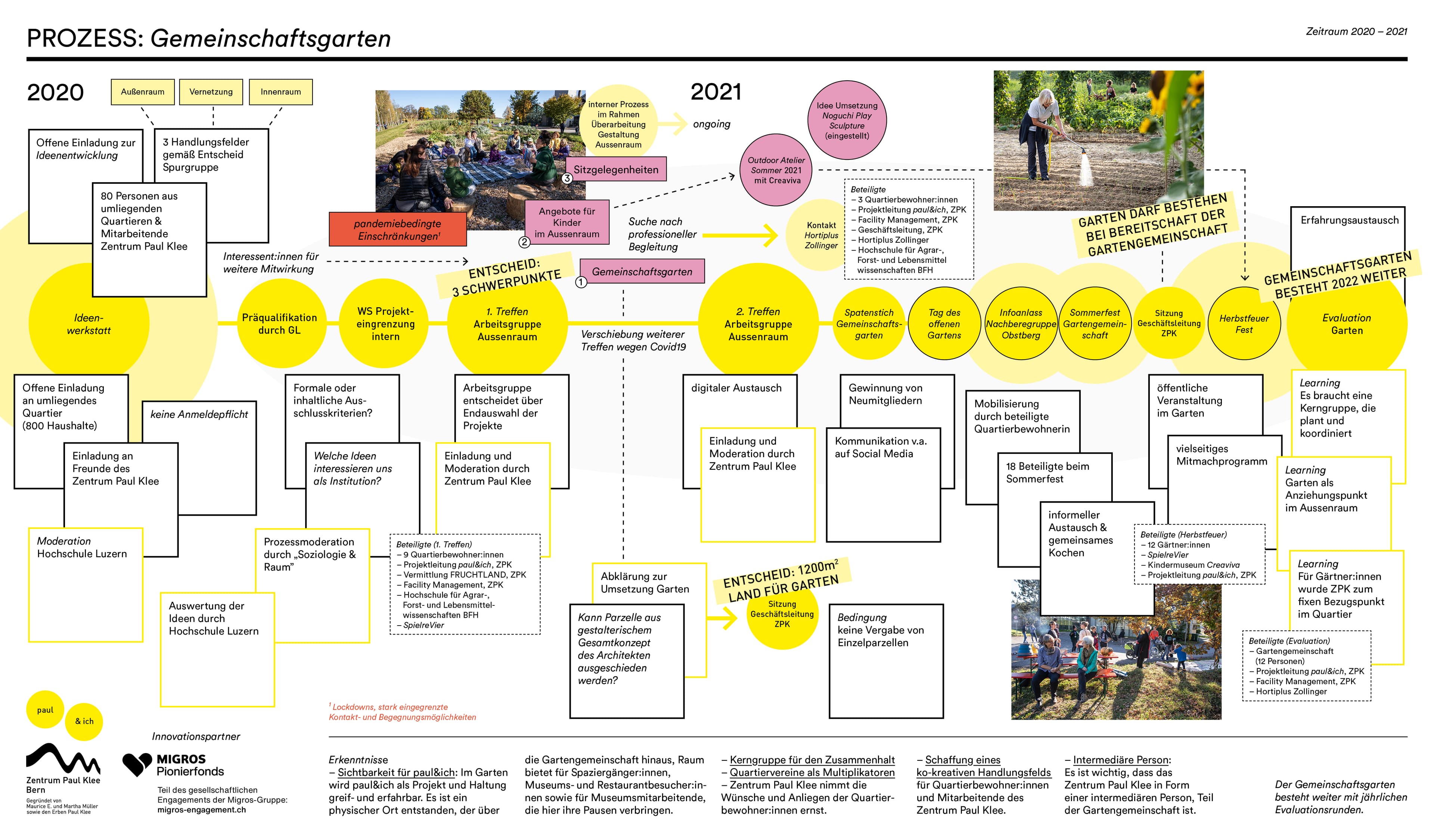 Visualisierung des Entstehungsprozesses des Gemeinschaftsgartens